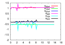 Parameters related to tangent plane