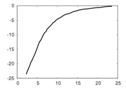 Magnitude of the rotation