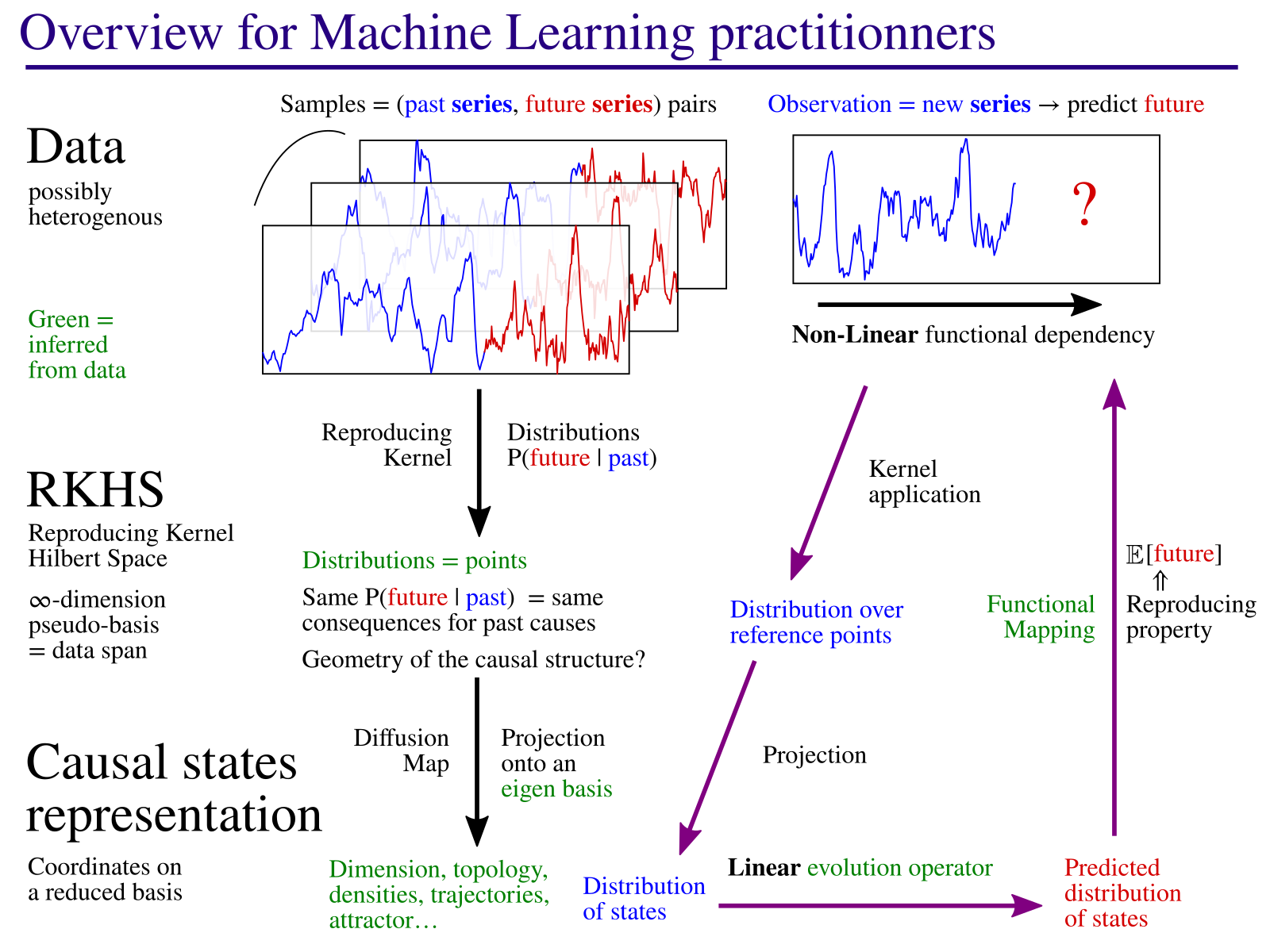 Machine learning overview - Click to enlarge
