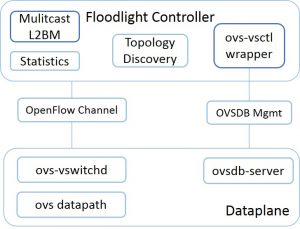 Guaranteed-bandwidth QoS framework using Floodlight and Open vSwitch