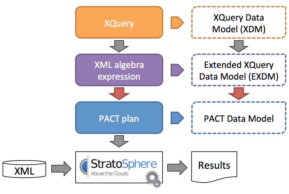 PAXQuery Architecture