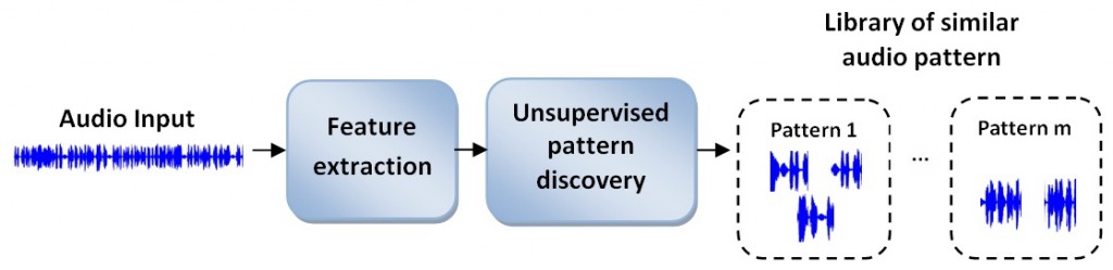 Audio pattern discovery