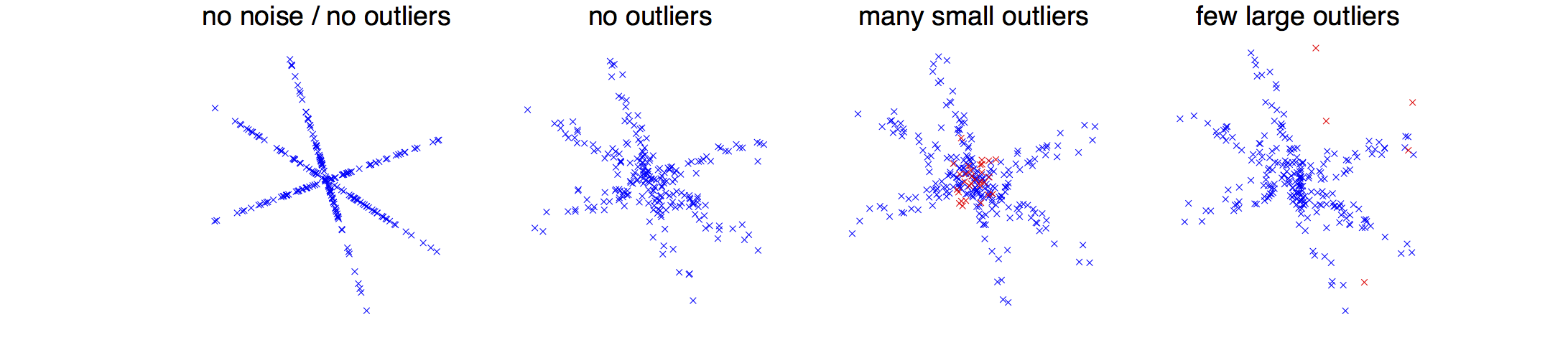 dfind outliers in high dimension