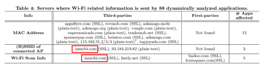 Servers where Wi-Fi related info is sent by 88 apps that were dynamically analyzed