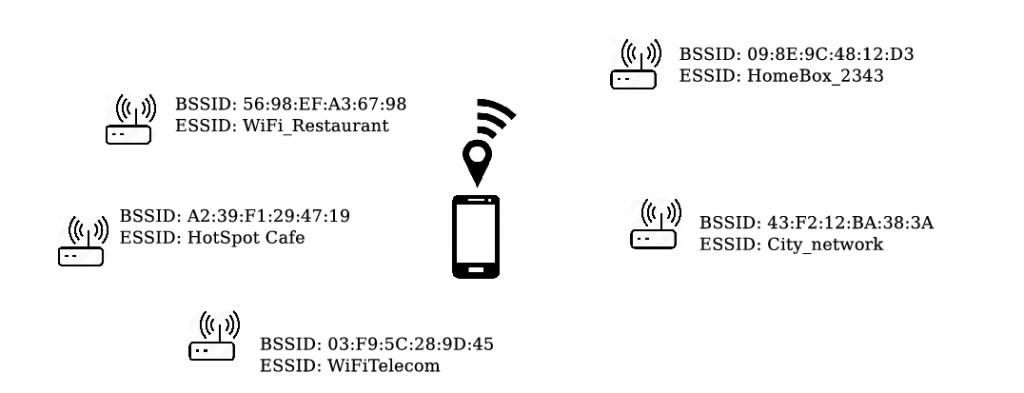 Geolocation based on nearby Wi-Fi Access Points.