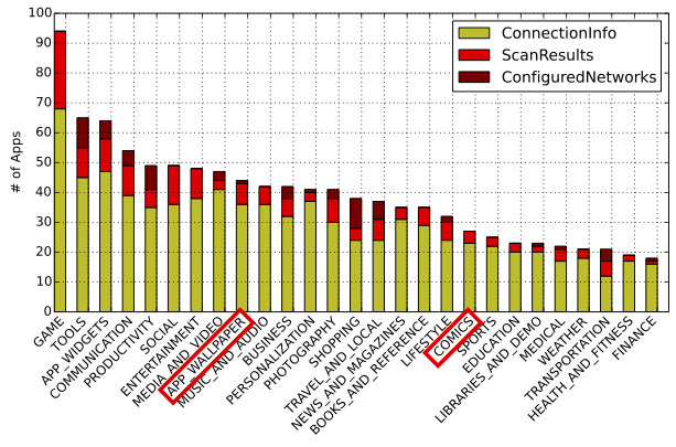 Category wise distribution of apps accessing ACCESS_WIFI_STATE Android permission