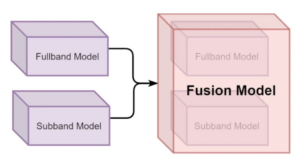 Fullsubnet: a full-band and sub-band fusion model for real-time single-channel speech enhancement