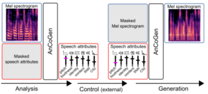 AnCoGen: Analysis, Control and Generation of Speech with a Masked Autoencoder