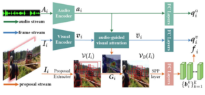 Robust audio-visual contrastive learning for proposal-based self-supervised sound source localization in videos